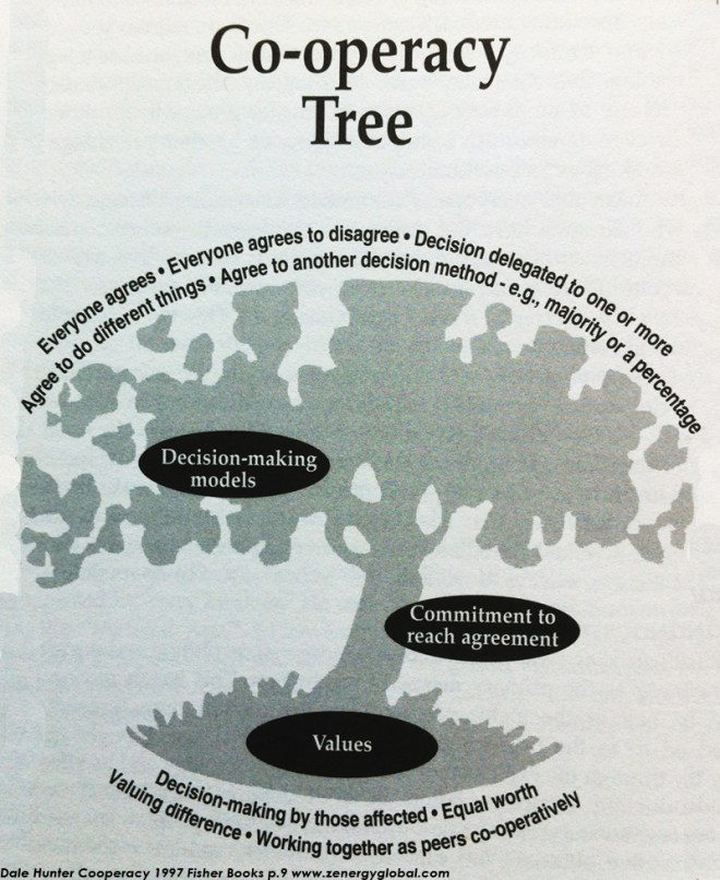 cooperacy-tree